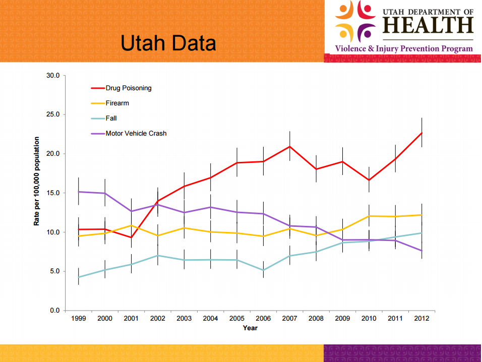Utah Data Chart - Prescription Drug Abuse in Ogden - Renaissance Ranch Ogden